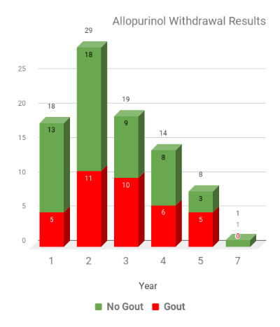 Allopurinol Withdrawal Study Results Chart