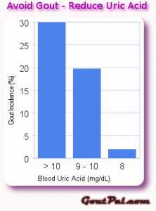 Avoid Gout Reduce Uric Acid